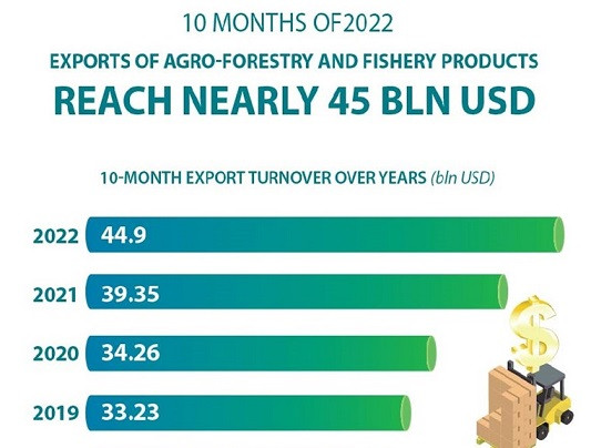 [Infographic] Exports of agro-forestry, fishery products reach nearly 45 bln USD